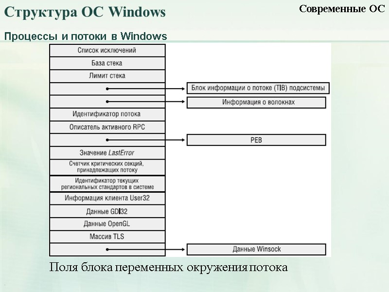 Процессы и потоки в Windows Современные ОС Структура ОС Windows Поля блока переменных окружения